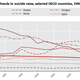 Image for article titled Suicide rates are falling almost everywhere in the developed world but South Korea